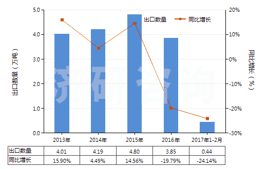2013-2017年2月中國其他環(huán)烷烴、其他環(huán)烯及環(huán)萜烯(HS29021990)出口量及增速統(tǒng)計(jì)